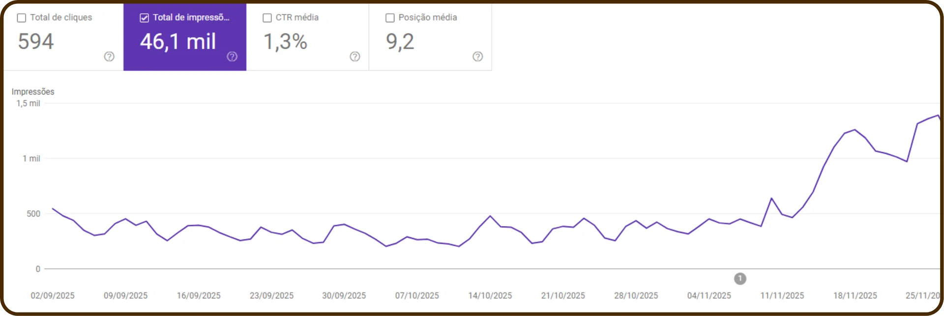 Google Search Console: 594 cliques, 46,1 mil impressões, CTR de 1,3% e posição média 9,2, com aumento de impressões em novembro de 2025